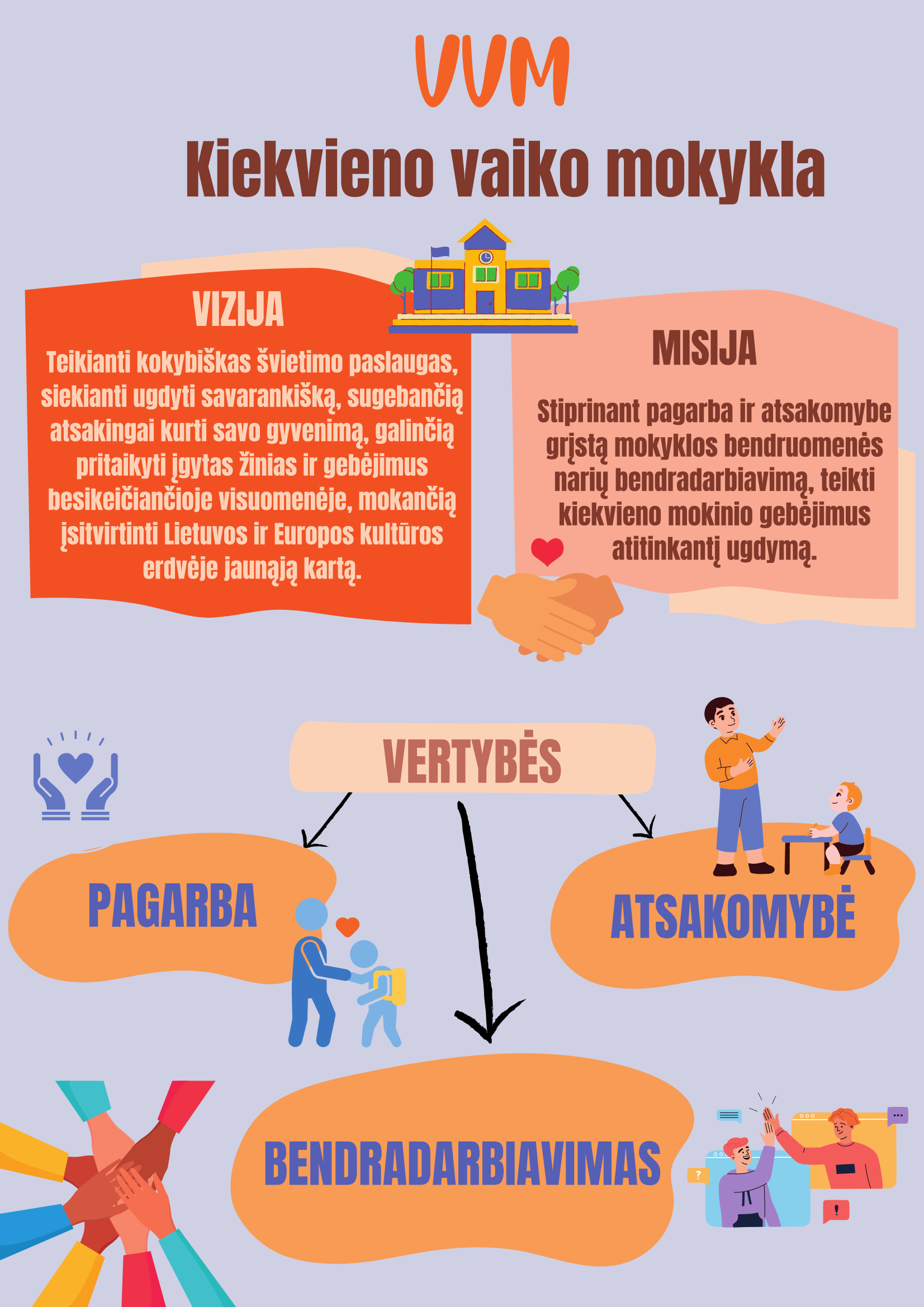 Vilniaus Viršuliškių mokykla – kiekvieno vaiko mokykla.

Vizija
Teikianti kokybiškas švietimo paslaugas, siekianti ugdyti savarankišką, sugebančią atsakingai kurti savo gyvenimą, galinčią pritaikyti įgytas žinias ir gebėjimus besikeičiančioje visuomenėje, mokančią įsitvirtinti Lietuvos ir Europos kultūros erdvėje jaunąją kartą.

Misija
Stiprinant pagarba ir atsakomybe grįstą mokyklos bendruomenės narių bendradarbiavimą, teikti kiekvieno mokinio gebėjimus atitinkantį ugdymą.

Vertybės
Pagarba, atsakomybė, bendradarbiavimas.